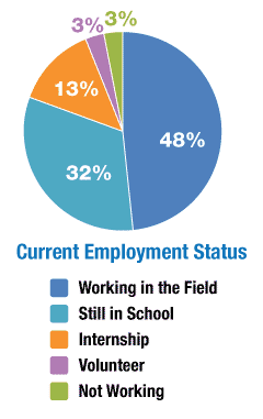A pie chart displaying ABC Animal Training alumni employment status